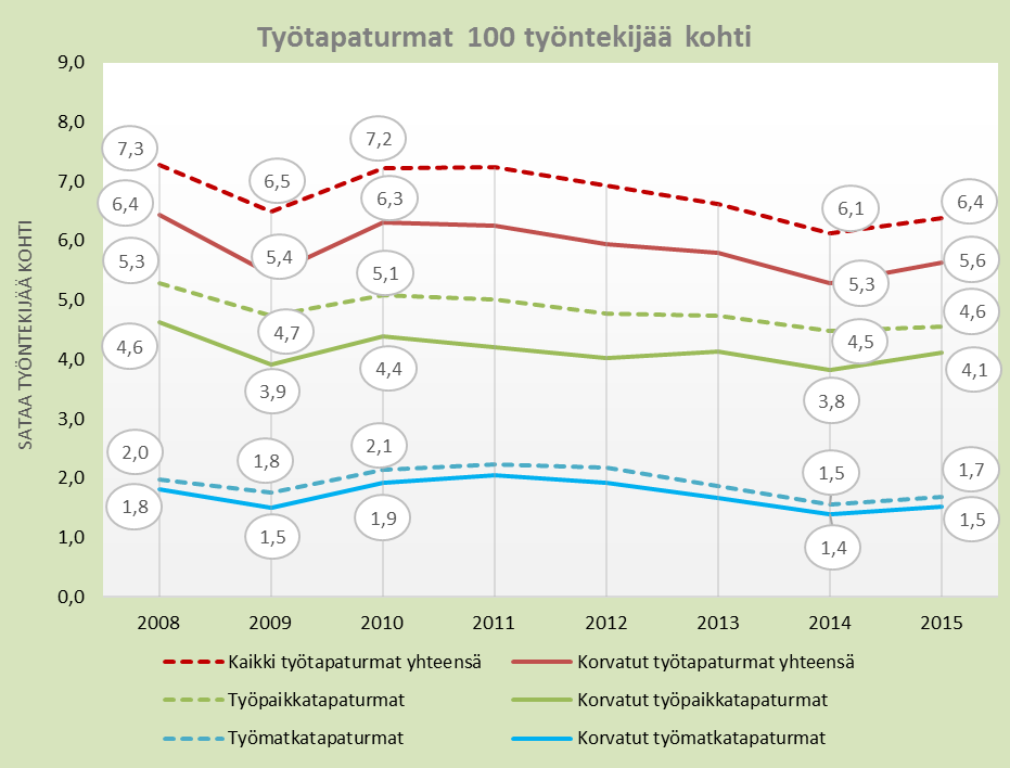 Kuva 2 Työtapaturmat 100 työntekijää kohti 2008 2015 Työpaikkatapaturmat 2015 Työtapaturmataajuus laskenut vuodesta 2008 Korvauksiin johtaneita työpaikkatapaturmia oli vuonna 2015 yhteensä 1 560,