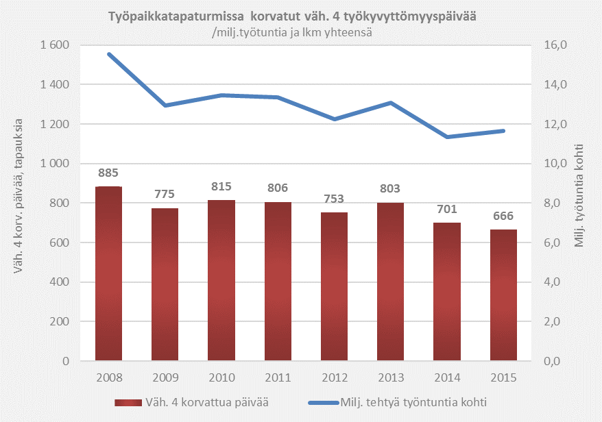 Tapaturmavakuutuslaitosten liiton kokoamien työtapaturmatilastojen mukaan vähintään neljän päivän työkyvyttömyyteen johtaneiden kaikkien palkansaajien työpaikkatapaturmien taajuus oli vuonna 2014