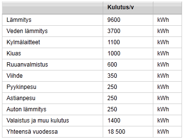 47 f sähkö on sähkön energiamuodon kerroin,- Rakennuksen sähkön kokonaiskulutus W sähkö vuodessa on 13 943,1 kwh/a.