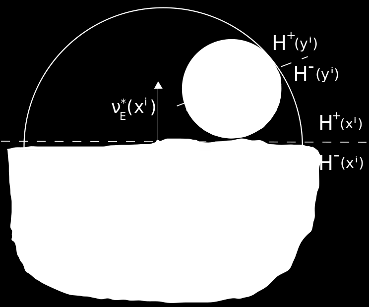 Kuva 3.1: Funktiolle q(x, y) tehdyn vastaoletuksen havainnollistus. kun y i x i < δ sopivalla δ > 0 (luvun 1/3 sijaan voitaisiin valita muukin luku väliltä (0, 1/2)).
