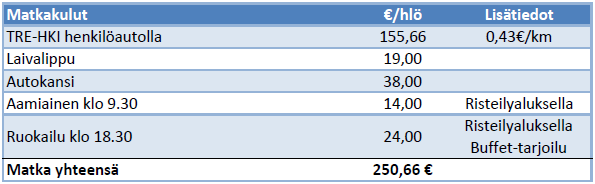 2016 0,43 euroa kilometriltä (Verohallinnon päätös verovapaista matkakustannusten korvauksista 2016). 43 Matkaan lähtee yksi henkilö sunnuntaina 24.1.2016 lähtevälle Eckerö Linen Päivä Tallinnassa -risteilylle.