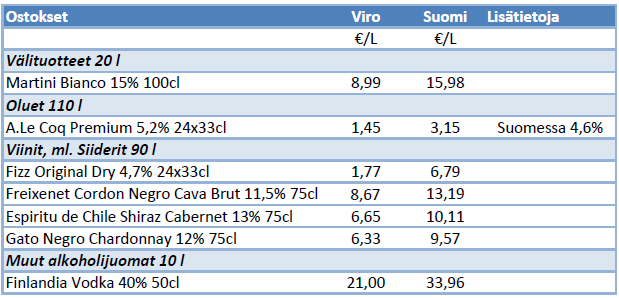 Taulukko 4. Matkalta hankittavien alkoholijuomien litrahinnat verrattuna Suomen vastaavien litrahintoihin. Hinnat on tarkastettu 11.1.2016 sivustoilta viinarannasta.com ja alko.fi. A.