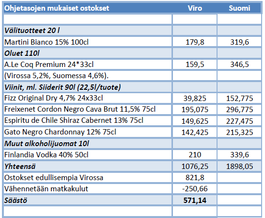 45 Taulukko 5. Ohjetasojen mukaisten ostoksien hinnat yhteensä ja matkan säästö. Vertailuun on otettu Suomessa myytäväksi olueksi A.