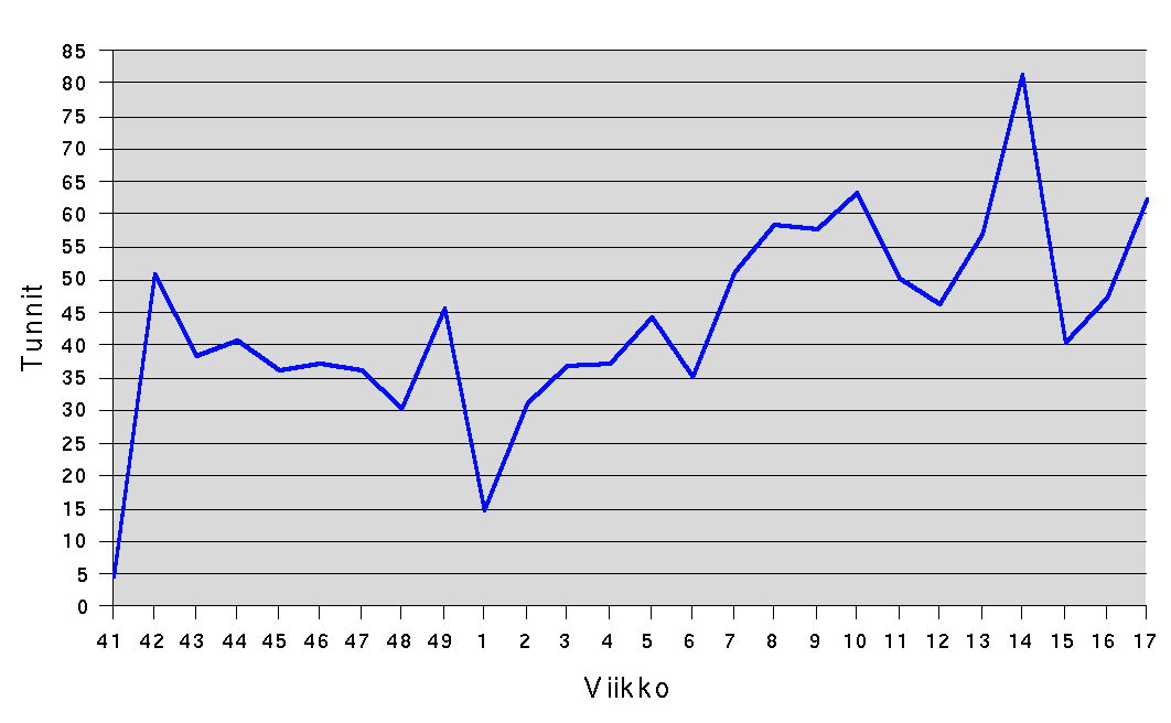 Open Office. Tällä kirjoittelee dokuja, ja tekee tuntitaulukoita siinä missä muillakin officepaketeilla.