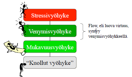 Flow Luova virtaus by psykologi Mihalyi Csikszentmihalyi Flow-kokemuksessa ihminen paneutuu koko kapasiteetillaan keskittyneesti tavoitteelliseen toimintaan sulkien kaiken muun