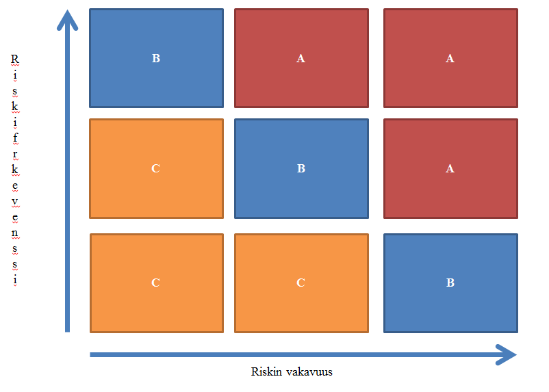 30 Yritys voi siis itse päättää miten ryhmitellä riskit eri luokkiin.