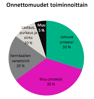 8 kohteissa (laajamittaista teollista käsittelyä ja varastointia harjoittavat yritykset) 20 kappaletta. Vuodesta 2006 lähtien onnettomuuksien määrä on ollut lievässä laskussa.