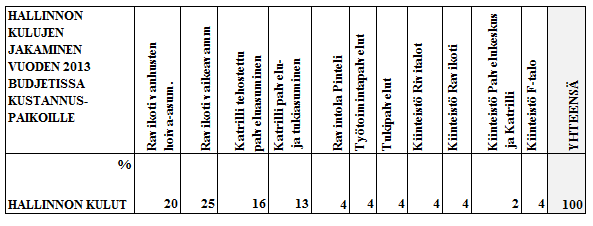 31 teistöjen hoitokuluihin, mutta toisaalta myös myyntitulot kasvavat perittävien vuokrien osalta. Hallinnon kulut sisällytettiin kokonaiskuluihin.