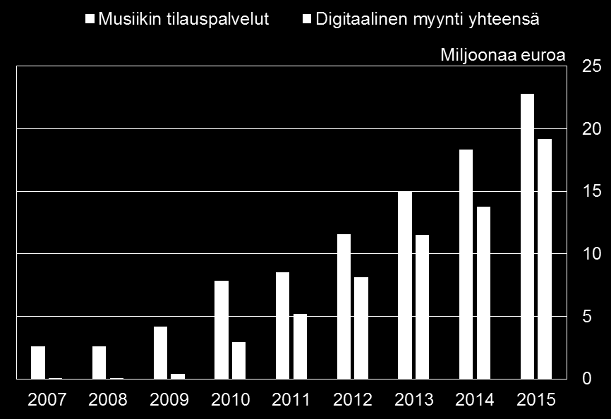 Tietotekniikan hinta laskee Siirretyn mobiilidatan määrä kasvaa Suomalaisten internetkäyttö lisääntyy Kuluttajien tottumukset muuttuvat Käyttää internetiä päivittäin 2003 40 % 2015 85 %