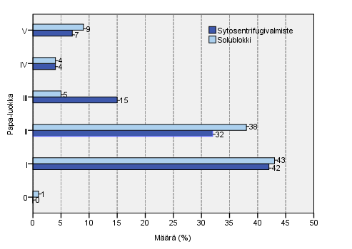 22 5 TUTKIMUSTULOKSET Tutkimukseen valituista pleuranesteen irtosolunäytteistä 64% oli otettu miehiltä ja 36% naisilta. Potilaiden ikä vaihteli 40 ja 98 vuoden välillä.