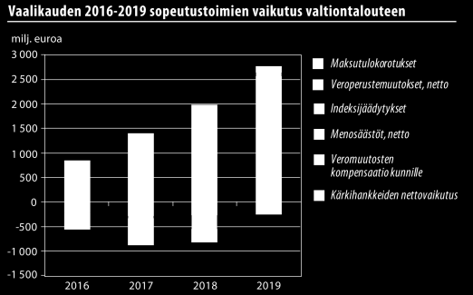 Talousarvioesitykseen sisältyy hallitusohjelman mukaisia menolisäyksiä Hallitusohjelmassa sovittiin menoja vähentävistä tai maksutuloja korottavista toimenpiteistä, joilla tavoitellaan julkisen