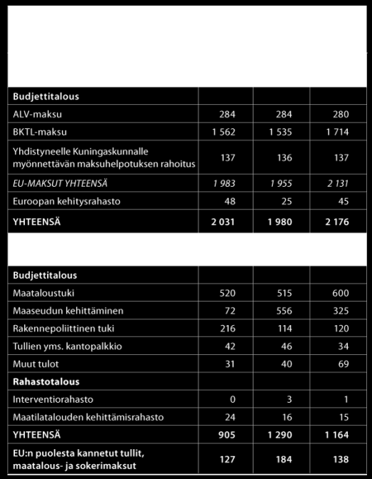 ti Suomen jäsenmaksuosuutta vuoden 2016 osalta. Valtiontalouden tasolla Suomen arvioidaan maksavan vuonna 2016 EU:n budjettiin ja Euroopan kehitysrahastoon 2 176 milj. euroa.