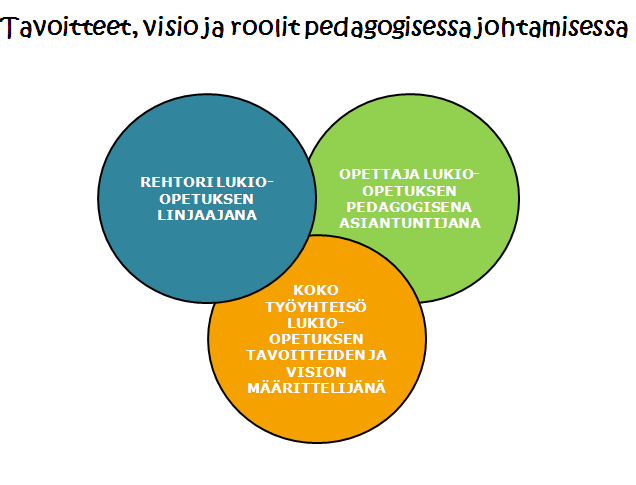 Pedagoginen johtajuus on mahdollistamista, rajaamista, suuntaamista, sallimista, joustamista ja valintoja (28.2.2011 http://yhdessa.edu.hel.fi/yhdessapedagoginen.html).