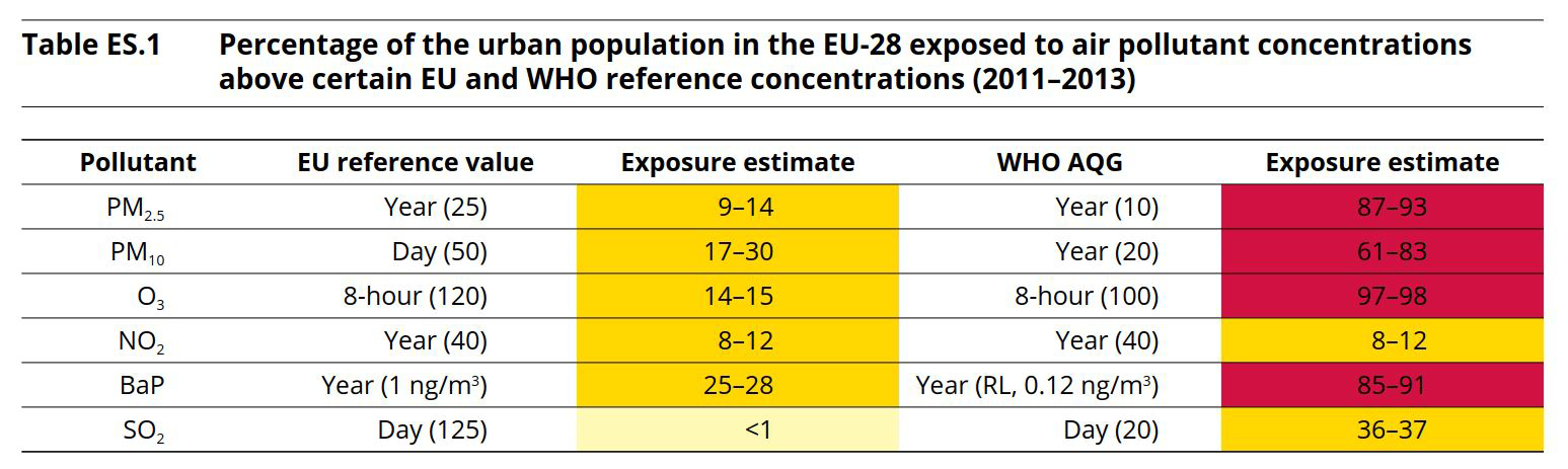 65 Taulukosta 10 ilmenee, että suuri osa EU-maiden kaupunkien väestöstä altistuu pitoisuuksille, jotka ylittävät EU:n raja- tai tavoitearvot.