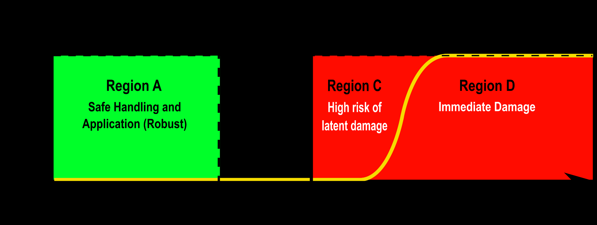 Probability of immediate damage Absolute Maximum Rating (AMR) The AMR is represented by the dividing line between acceptable operating conditions and unacceptable ones