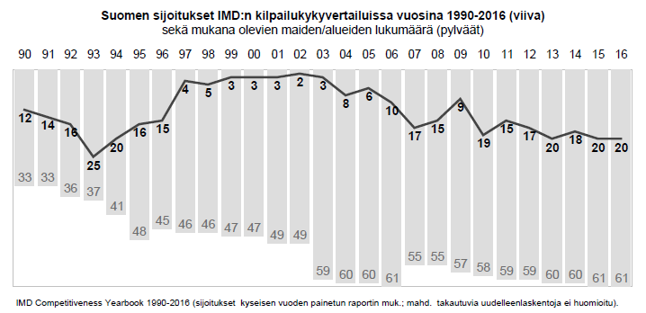 Suomen sijoitus heikompi IMD:n