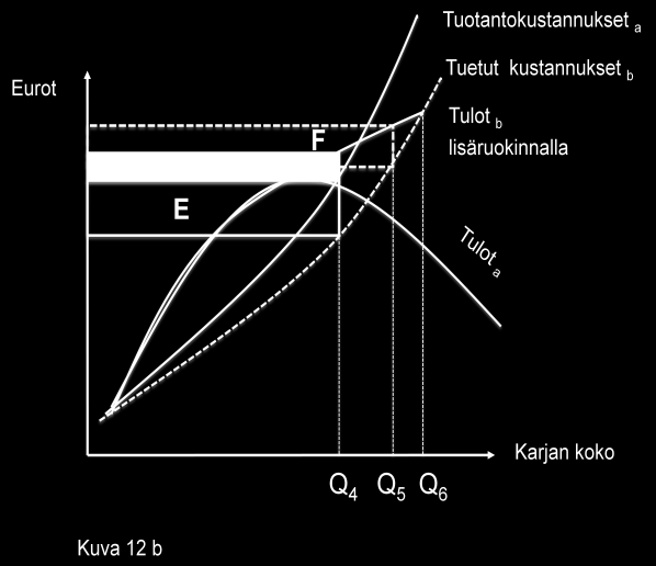 voitunut ruokintapanoksien kasvuun.