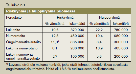 Riskiryhmä ja huippuryhmä Tietotekniikkaa soveltava ongelmanratkaisutaito: Lisätään riskiryhmässä olevien määrään ne, jotka eivät tehneet tehtäviä tietokoneella => noin