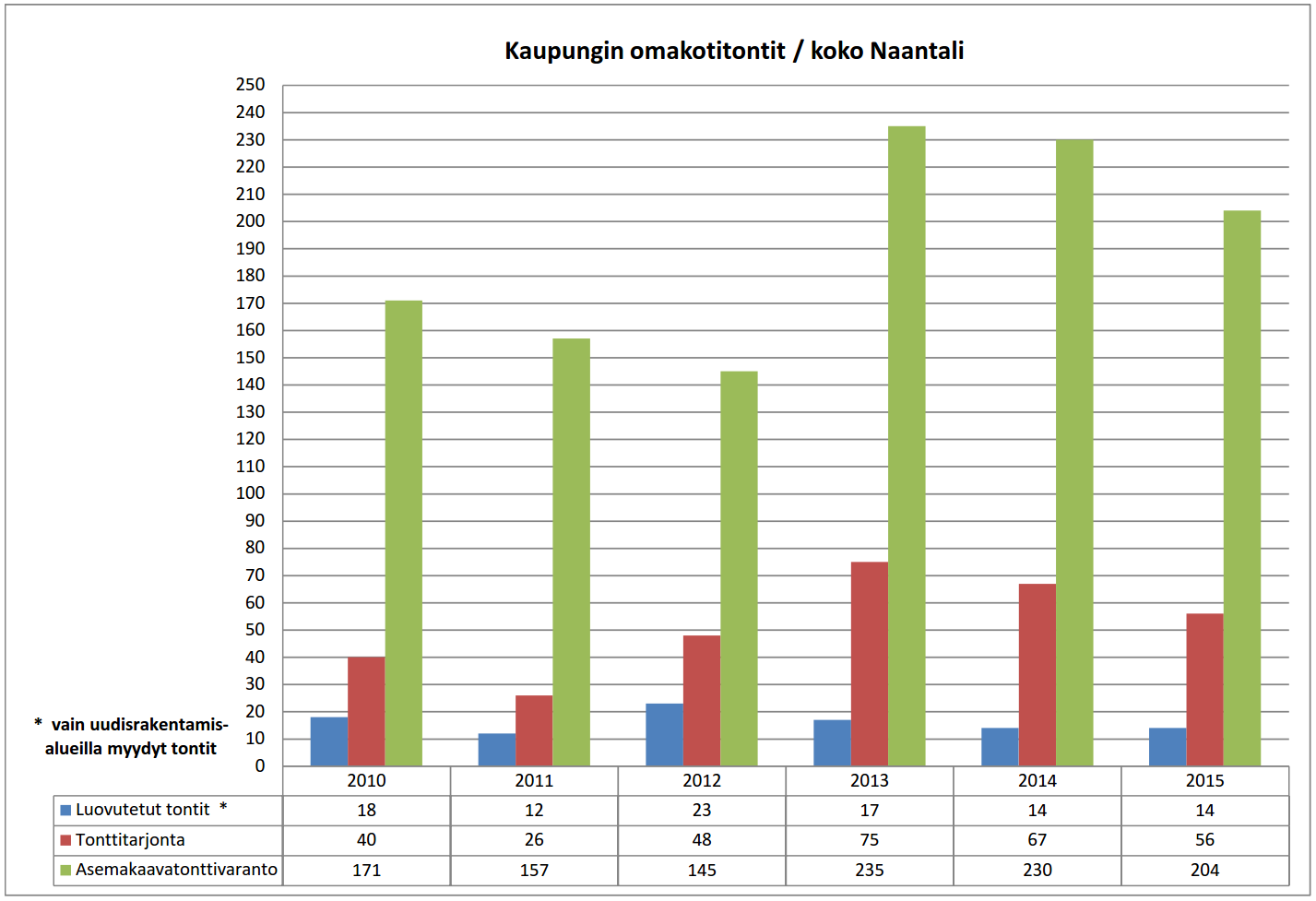 VIII ASUMISEEN VARATTUJEN TONTTIEN RIITTÄVYYS Naantalin kaupungilla on vuonna 2015 ollut tarjolla omakotitalotontteja eri keskuksissa seuraavasti: Yht