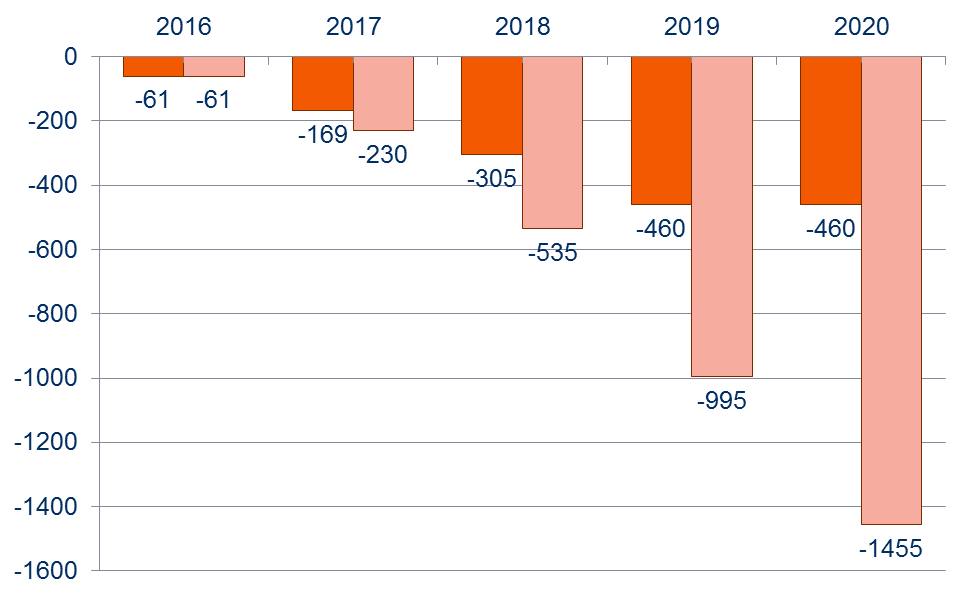 Valtionosuuksien indeksikorotusten jäädyttäminen Vaikutus kuntatalouteen Jäädytys heikentää kuntataloutta 460 milj.