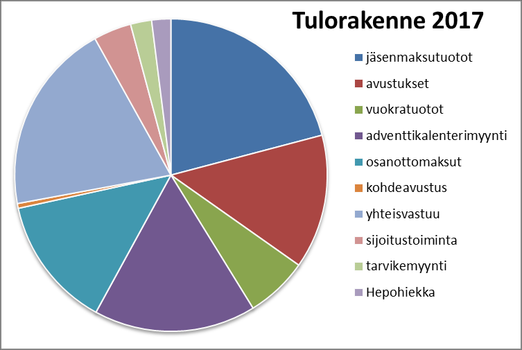 toiminnansuunnittelun kautta jatkaa toiminnan kehittämistä vastaamaan lippukuntien tarpeita saadun palautteen perusteella vakiinnuttaa ajattelumalli, jossa pieni partiopiiri toimii pienen