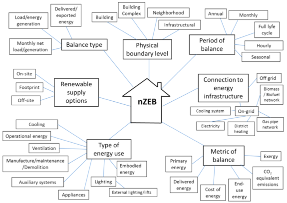 Main arguments around nzebs to be established in definition Lähde: D.