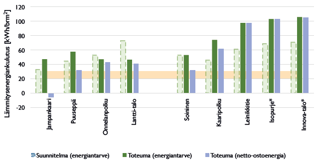 Passiivitaso Suunnitelman mukainen lämmitysenergiantarve, lämmönkulutuksen toteuma (oma tuotanto ei mukana) ja netto-ostoenergian kulutus (oma tuotanto mukana) Vain