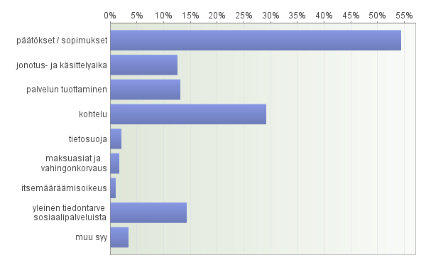 21 tiedontarve sosiaalipalveluista oli yhteydenoton syynä lähes 15 %:ssa ja oli siten pysynyt lähes ennallaan, ollen edellisvuonna 17 %. Yhteydenoton syyt vuonna 2011 3.