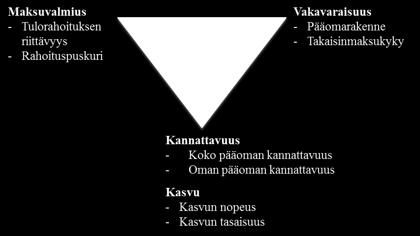 9 4 MAKSUVALMIUS JA VAKAVARAISUUS 4.1 Yrityksen terveyskolmio Kannattavuus yksinään ei riitä takaamaan yrityksen menestymistä, vaikka kannattavuus on yrityksen keskeisin toimintaedellytys.