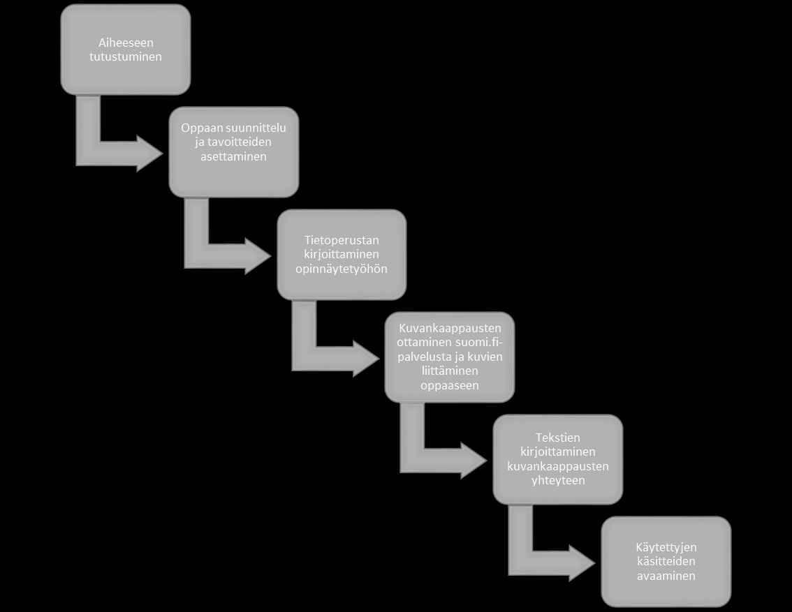 4.2 Oppaan toteutus Kuviossa 1 on esitetty oppaan toteutuksen vaiheet.