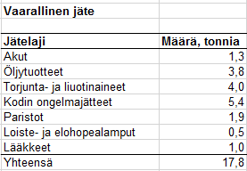 Pahvi/kartonki jätteen osalta vastuu on jakautunut Paperinkeräys Oy:n ja jäteyhtiön kesken: keräysastiat ovat jäteyhtiön hankkimia ja Paperinkeräys Oy on huolehtinut kierrätyksestä. Kuva 2.