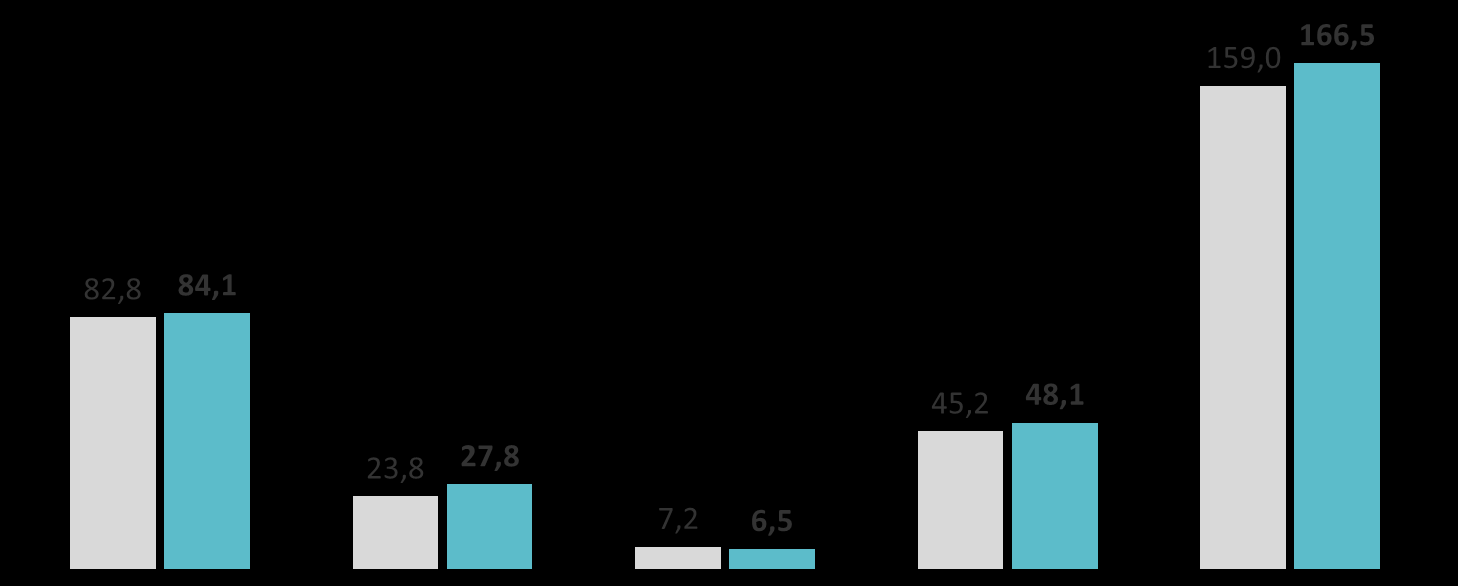 Kulut (milj. euroa) 14 Finanssialan palkankorotus 2,6 % ALM Partnersin yhtiöittäminen Yt-neuvottelut 1,8 milj. euroa +2 % IT-panostusten kasvattaaminen suunnitelmien mukaan (mm.