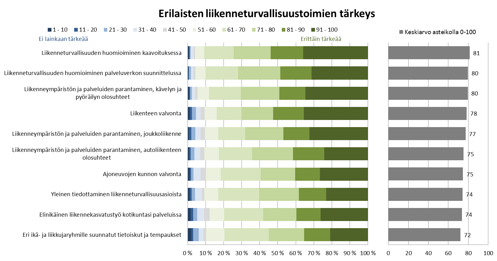 Yleisesti ottaen kaikkia vaihtoehtoina esitettyjä toimenpidekokonaisuuksia pidetään jokseenkin tärkeänä (hyvä!).