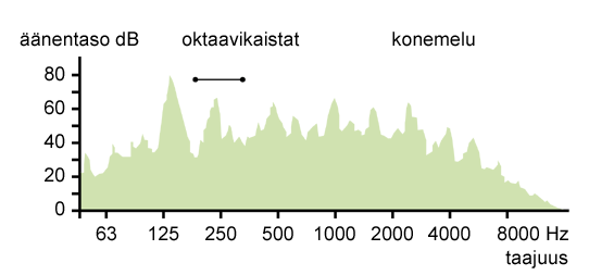 Ihmisen korva reagoi äänenpaineeseen. Äänenpaineen yksikkö on Pa (N/m2). Yleensä ihmiskorva pystyy erottamaan noin 0,00002 Pa:n äänenpaineen, ja kipuraja on noin 200 Pa.