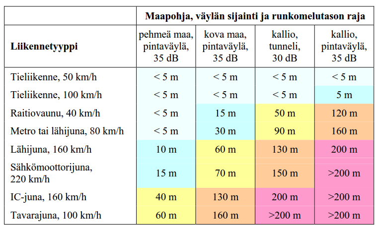 11 5.2 Runkomelutarkastelut, arviointitaso 1 Julkaisussa Talja & Saarinen (2009): "Maaliikenteen aiheuttaman runkomelun arviointi" (VTT T2468) on esitetty arviointitason 1 etäisyydet (taulukko 5.2).