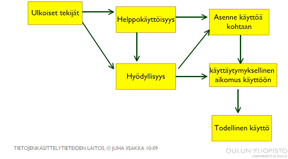 Edelläkävijäopettajia Technology Acceptance Model (Davis 1989)