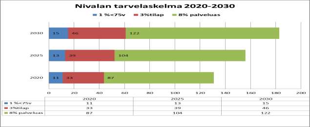 Kuvio 11: Tehostetun palveluasumisen kokonaistarpeena on käytetty 12 %, johon sisältyy 1 % alle 75 v täyttäneille, 3 %