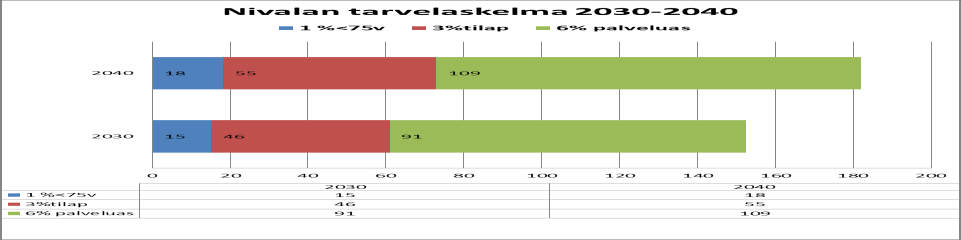 Kuvio 10: Tehostetun palveluasumisen kokonaistarpeena on käytetty 13 %, johon sisältyy 1 % alle 75 v täyttäneille, 3 %