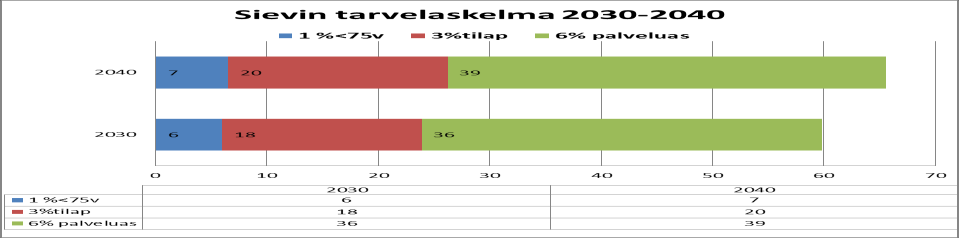 Kuvio 13: Tehostetun palveluasumisen kokonaistarpeena on käytetty 13 %, johon sisältyy 1 % alle 75 v täyttäneille, 3 %