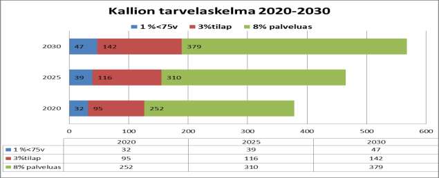 Kuvio 20: Tehostetun palveluasumisen kokonaistarpeena on käytetty 12 %, johon sisältyy 1 % alle 75 v täyttäneille, 3 %