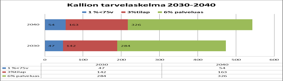 Kuvio 19: Tehostetun palveluasumisen kokonaistarpeena on käytetty 13 %, johon sisältyy 1 % alle 75 v täyttäneille, 3 %