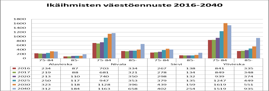 Kuvio 2. Kallion alueen 75 vuotta täyttäneen väestön määrän kehitys vuosina 2016 2040. Ennakkoväkiluku v. 2016 Tilastokeskus 30.7.2016 ja Väestöennuste iän ja sukupuolen mukaan 2015-2040, Päivitetty: Tilastokeskus 30.