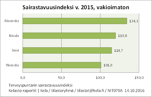 2.2. Terveys ja toimintakyky Kuvio 4. Sairastavuus- ja vammaiskertoimet Kallion kunnissa 31.12.2012. Kuvio 5. Sairastavuusindeksi Kallion kunnissa vuonna 2014.