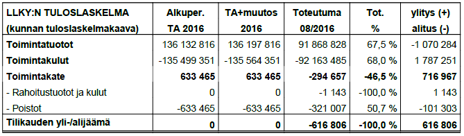 301 Johtokunta 103 166 Osavuosiraportti 2/2016, kahdeksan kuukauden toteutuminen ja lisätalousarvioesitys Dnro D/267/02.02.00/2015 Valmistelija / lisätiedot: taloussuunnittelija Anne Alavillamo, puh.