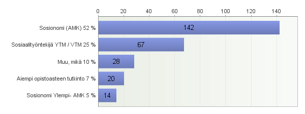 9 Kaikki (271) kyselyyn osallistuneet vammaispalvelun sosiaalialan ammattilaiset vastasivat kysymykseen koulutustaustastaan. Suurimmalla osalla (52 %) vastaajista oli Sosionomi (AMK) tutkinto.