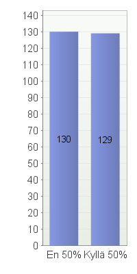 99 Kuvio 18. Eettisten seikkojen toteutumiseen liittyvän huolen jakauma.