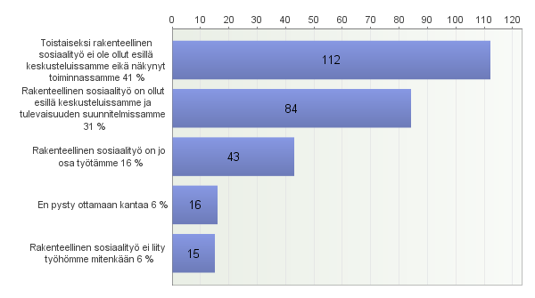 26 Kysymykseen rakenteellisen sosiaalityön sisältymisestä vastaajien työhön vastasivat käytännössä kaikki (99,5 %) kyselyyn osallistuneet vammaispalvelun sosiaalialan ammattilaiset.