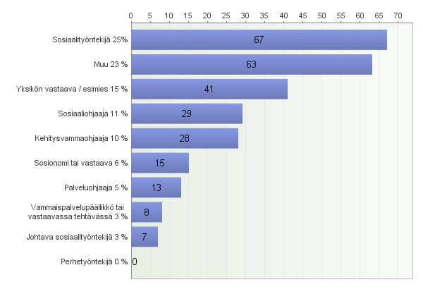 6 2.1 Vastaajien tehtävänimikkeet ja koulutustausta Kaikki (271) kyselyyn osallistunutta vammaispalvelun sosiaalialan ammattilaista vastasivat kysymykseen tehtävänimikkeistään.