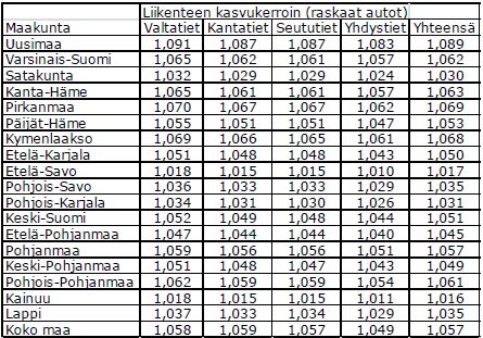 Taulukko 1. Kevyiden ajoneuvojen liikenteen kasvukertoimet maakunnittain, ELY-alueittain ja tieluokittain 2012 2030. Kuva 7.