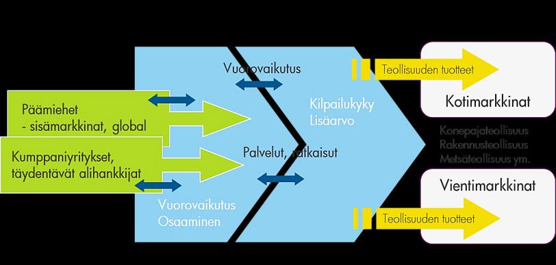 VUOSI 2010 LYHYESTI Yhdistyksen jäsenyritysten myynti Jösenyritysten yhteenlaskettu myynti (alv 0%) vuonna 2010 oli 7,7 miljardia euroa. Jäsenyritykset työllistivät noin 20 000 henkeä.